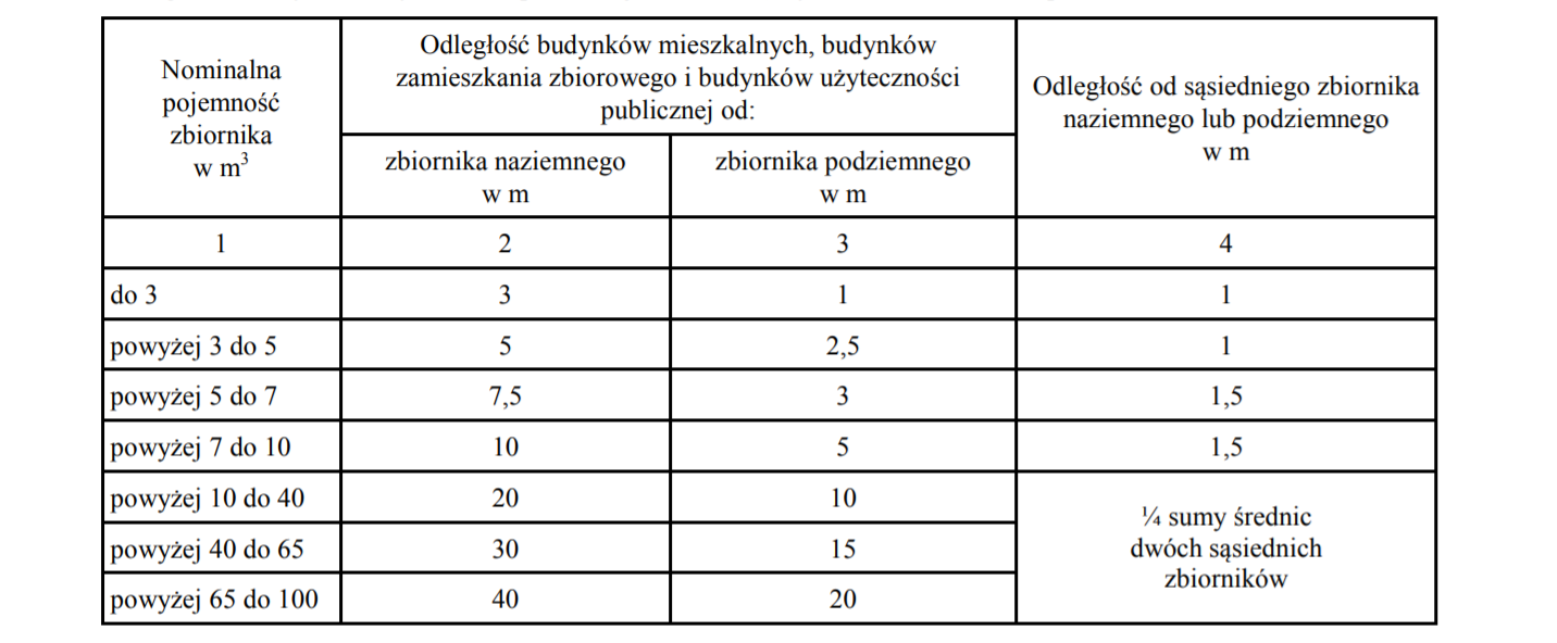 tabela umiejscowienia zbiorników LPG