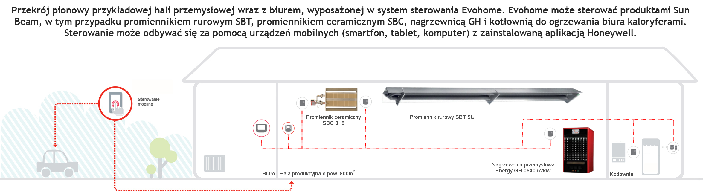 Schemat sterowania temperaturowego promienników gazowych i nagrzewnic firmy Sun Beam